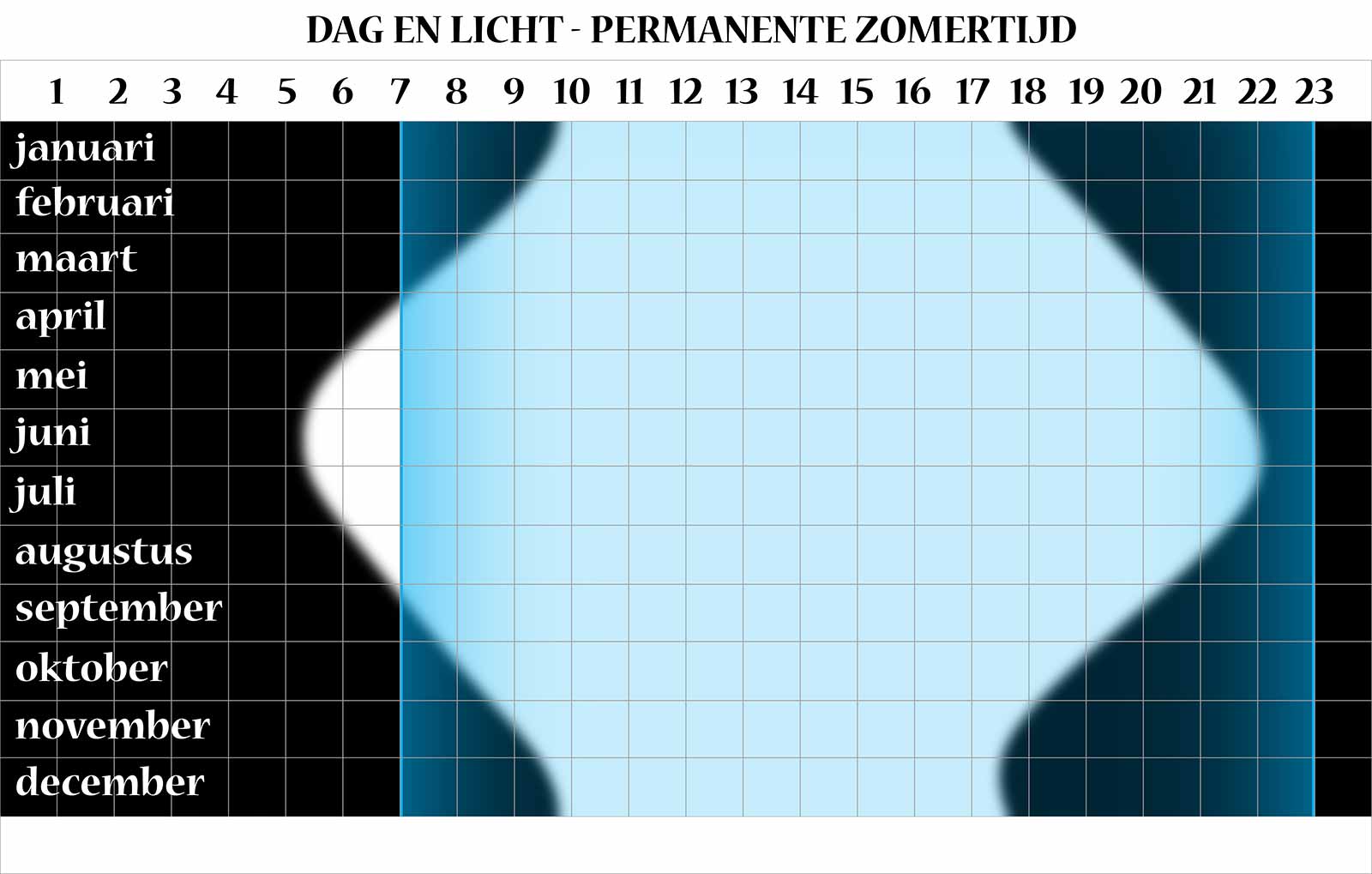 Graphic comparison between light and darkness on one side and the waking hours of the average Dutch person on the other side, when summertime is used during the whole year