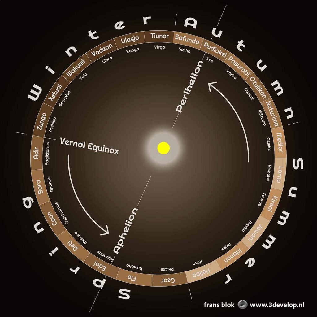 Wheelshaped diagram of the Darian/Rotterdam calendar, showing also the aphelion, periheion and the vernal equinox