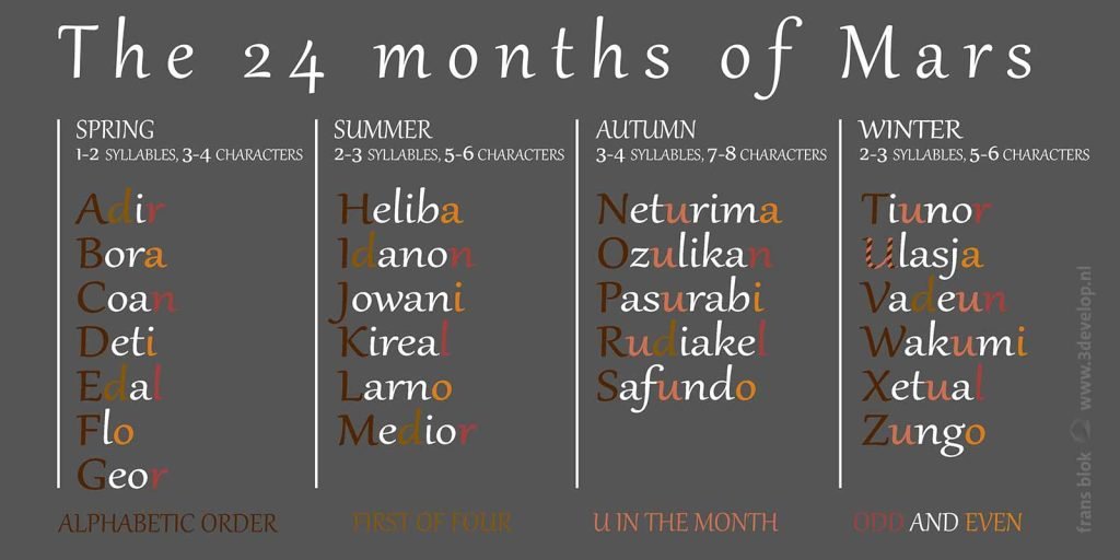 Table with the 24 months of the Darian calendar for Mars, with names according to the Rotterdam system